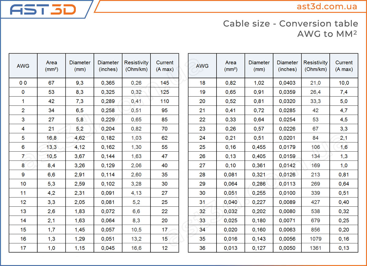 AWG to MM cable cross-section in mm2 Inches, maximum current ...