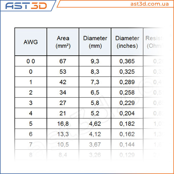 AWG to MM cable cross-section in mm2 Inches, maximum current ...